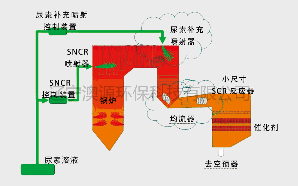 SNCR----SCR混合三明煙氣脫硝