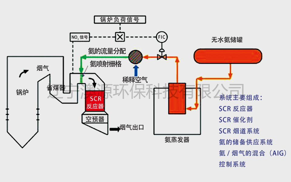 選擇性催化還原法（SCR）系統(tǒng)